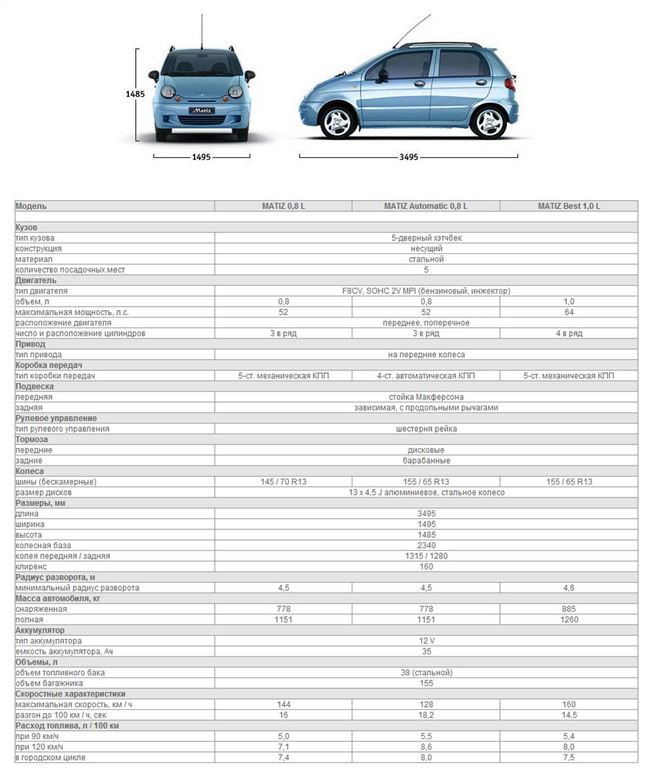 Технические характеристики Daewoo Matiz / Дэу Матиз