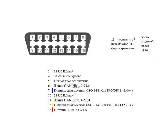 Контакты диагностического разъема для используемых протоколов