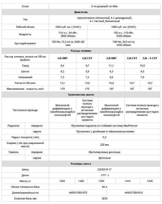 Характеристика вариант 2. Субару 15 технические характеристики. Subaru XV 2012 технические характеристики. Субару хв технические характеристики. Субару хв 2012 характеристики.