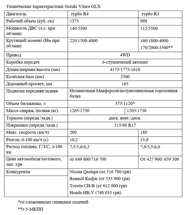 Характеристика 0. Suzuki Grand Vitara технические характеристики. Suzuki Grand Vitara 3 технические характеристики. Витара технические характеристики 2007. Сузуки Лиана технические характеристики 4х4 1,5.