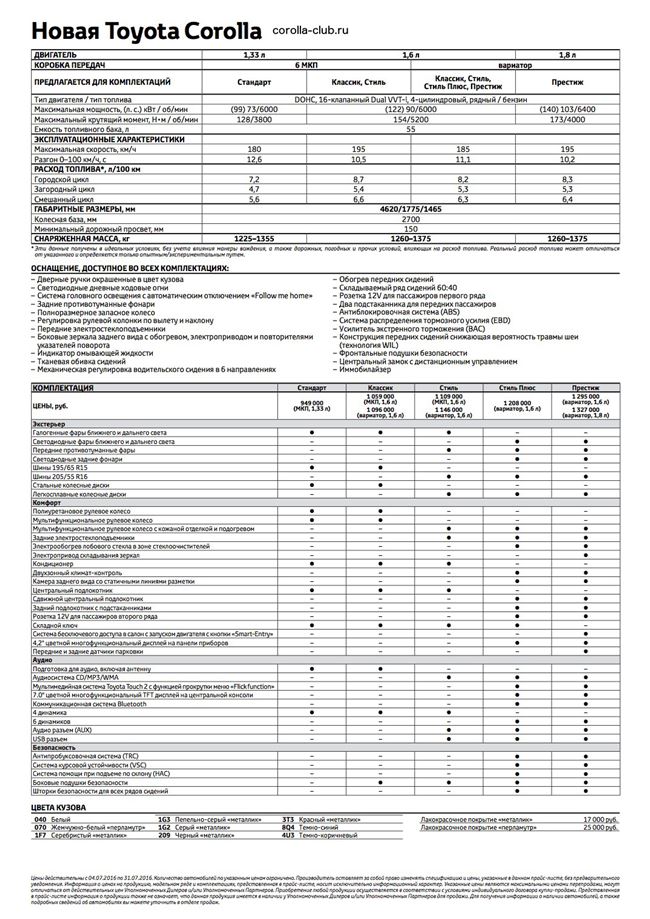 Спецификация тойота. Тойота Королла 150 технические характеристики 1.6.
