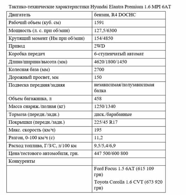 2005 характеристики. Хендай Элантра технические характеристики. Хёндай Элантра 2008 технические характеристики. ТТХ хёндай Элантра 5. Характеристики Хендай Элантра 2008 1.6 автомат.