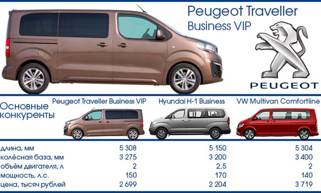 Характеристики Peugeot Traveller