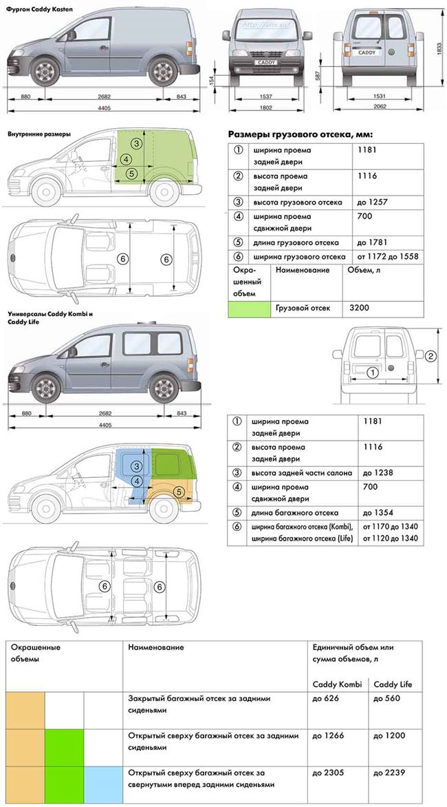 Технические характеристикии габариты Volkswagen Caddy