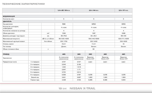 Технические данные NISSAN X-TRAIL (T30) 2.0 4x4