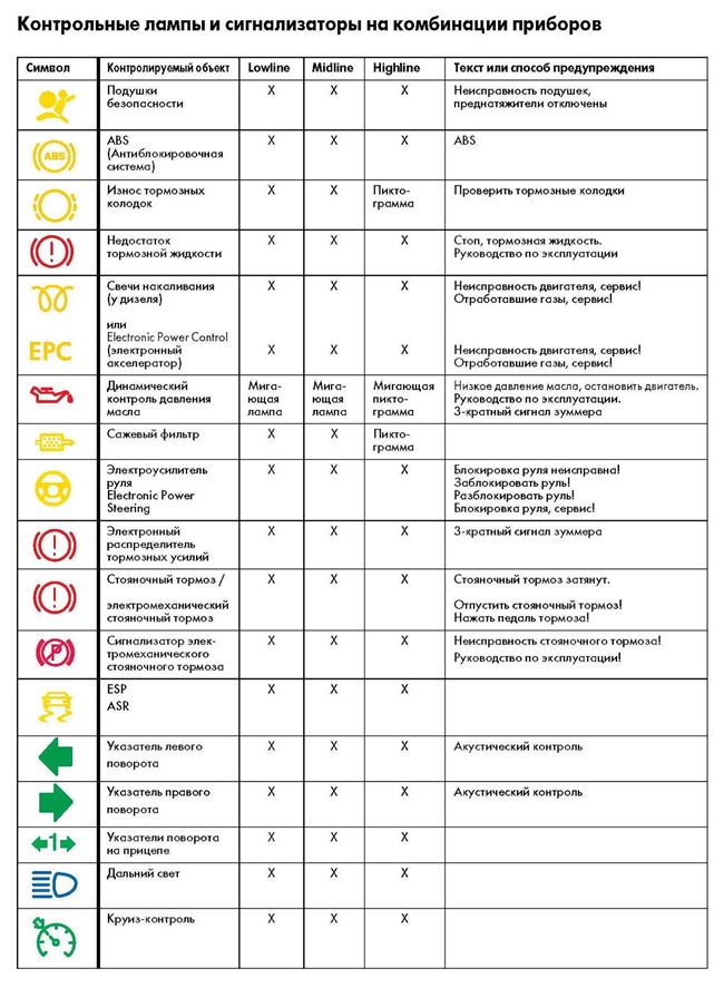 Подробная информация обо всех обозначениях на приборных панелях автомобилей ФОЛЬКСВАГЕН. Расшифровка ошибок, обозначений, индикаторных ламп и т.д.